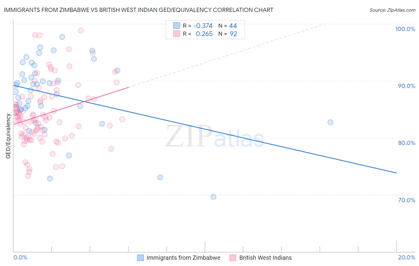 Immigrants from Zimbabwe vs British West Indian GED/Equivalency
