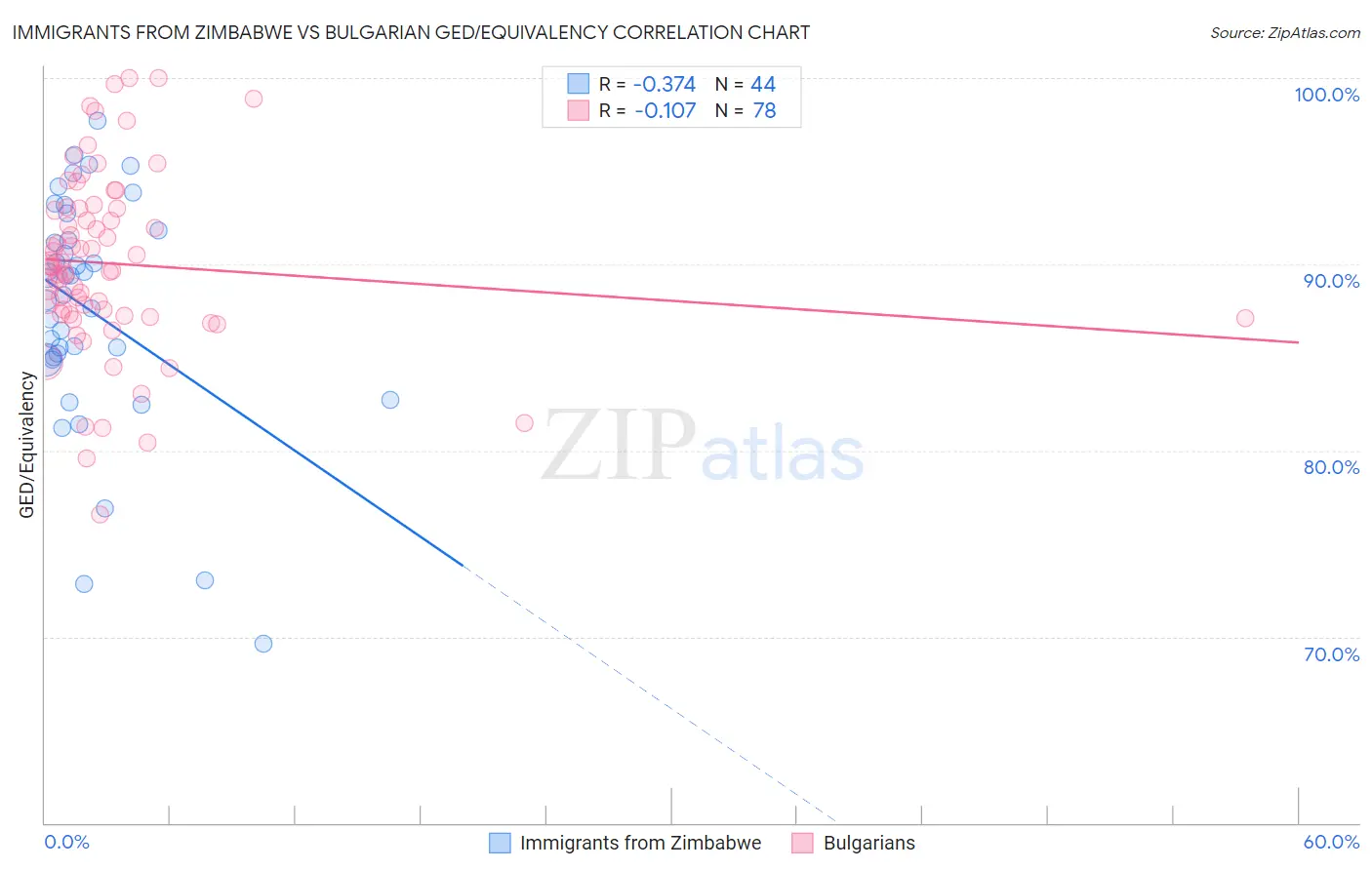 Immigrants from Zimbabwe vs Bulgarian GED/Equivalency