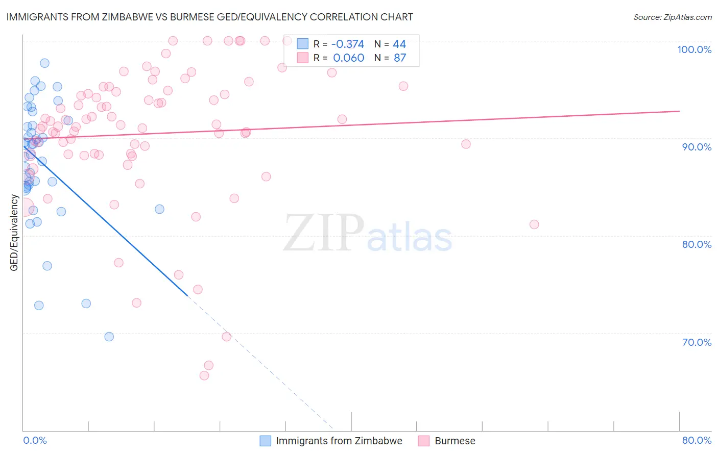 Immigrants from Zimbabwe vs Burmese GED/Equivalency