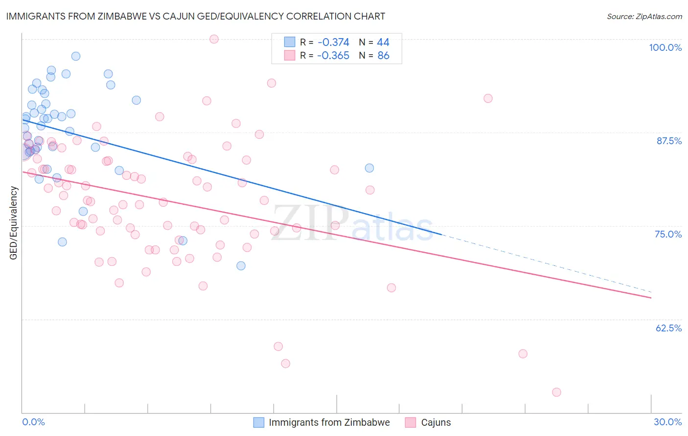 Immigrants from Zimbabwe vs Cajun GED/Equivalency