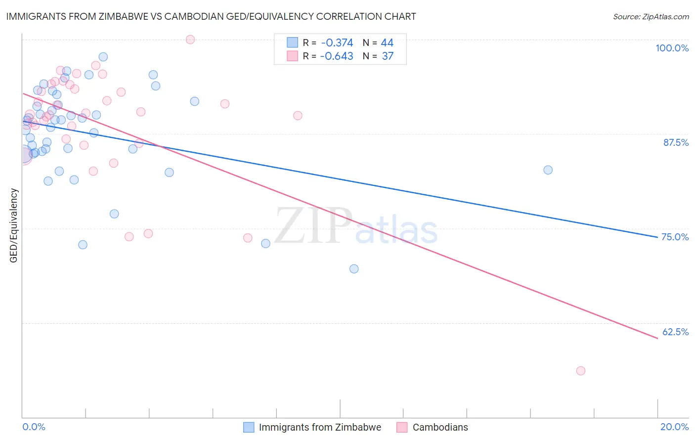 Immigrants from Zimbabwe vs Cambodian GED/Equivalency