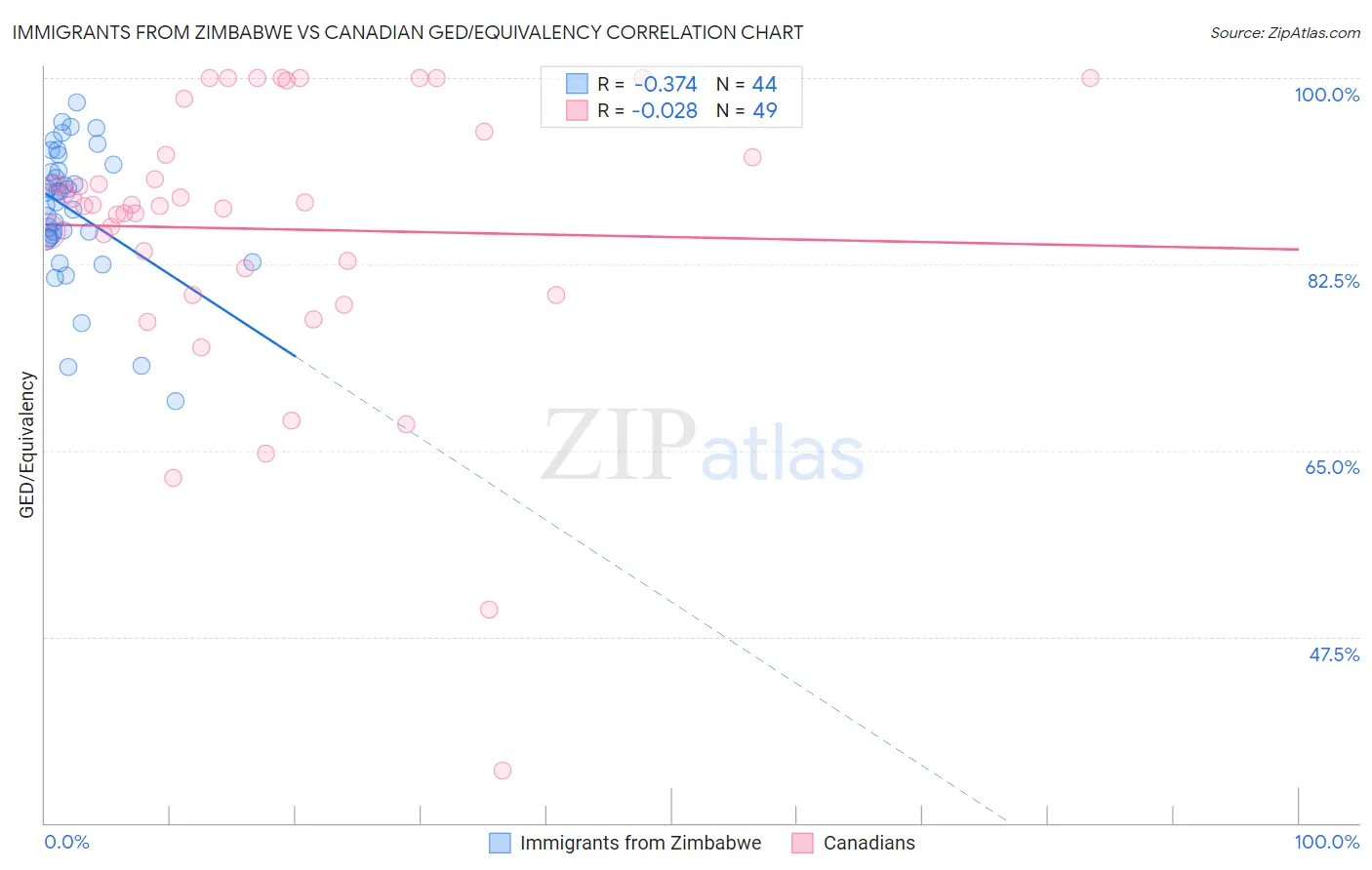 Immigrants from Zimbabwe vs Canadian GED/Equivalency