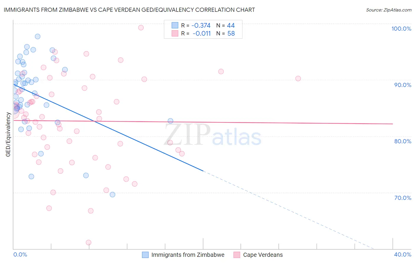 Immigrants from Zimbabwe vs Cape Verdean GED/Equivalency