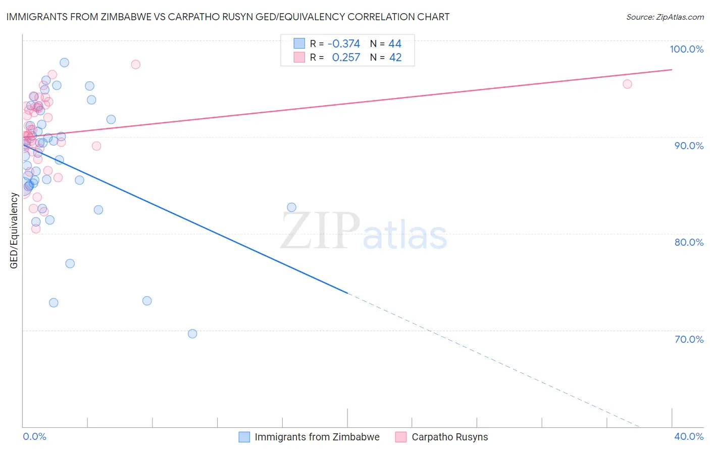Immigrants from Zimbabwe vs Carpatho Rusyn GED/Equivalency