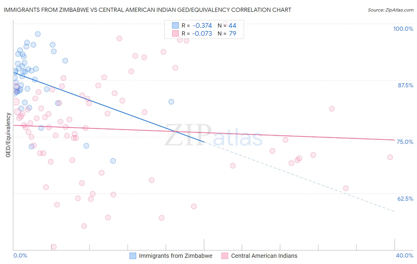Immigrants from Zimbabwe vs Central American Indian GED/Equivalency