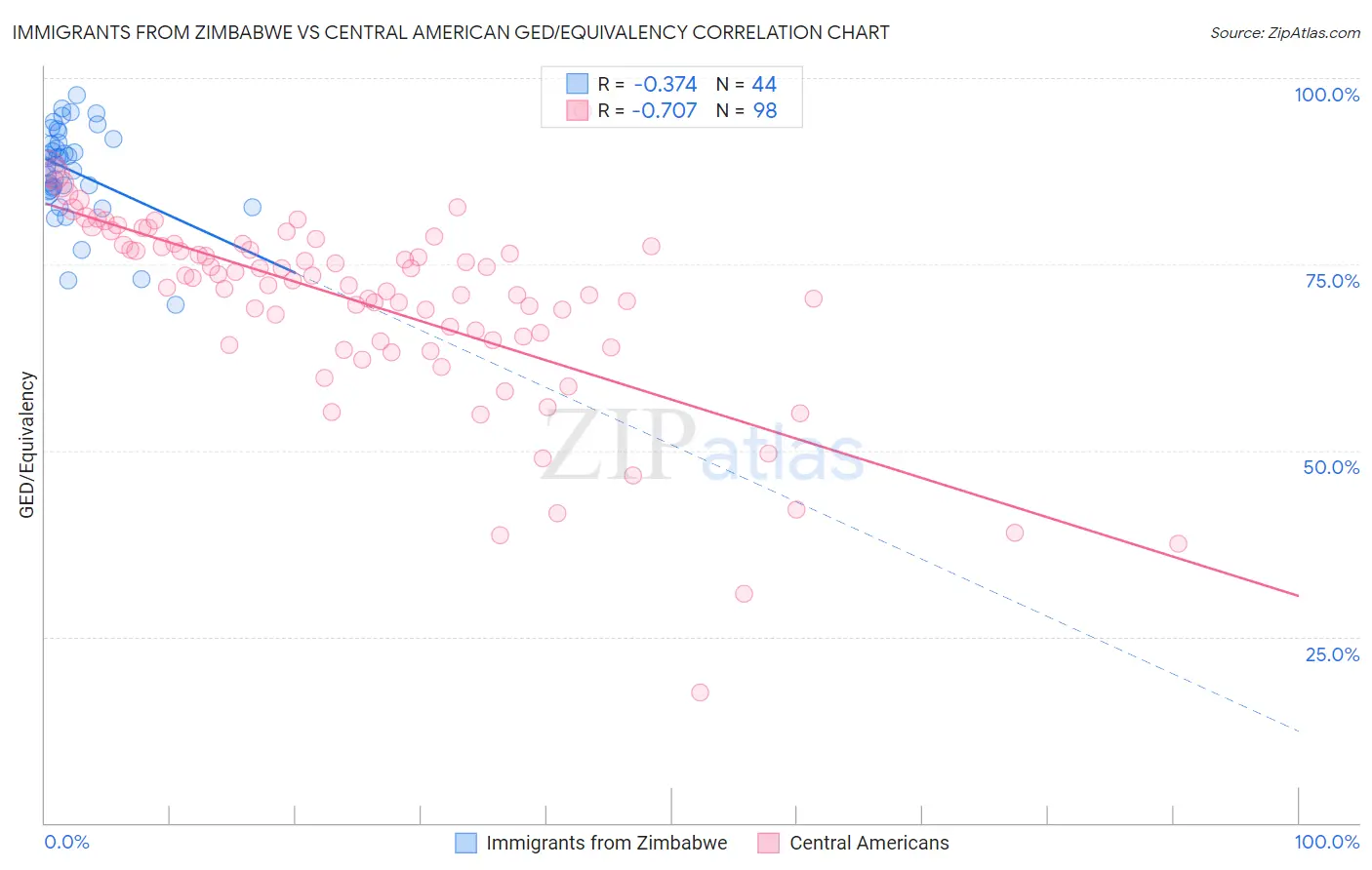 Immigrants from Zimbabwe vs Central American GED/Equivalency