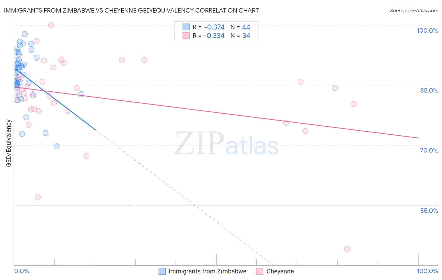 Immigrants from Zimbabwe vs Cheyenne GED/Equivalency