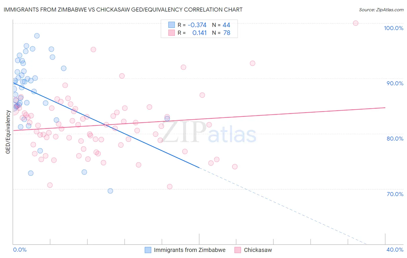 Immigrants from Zimbabwe vs Chickasaw GED/Equivalency