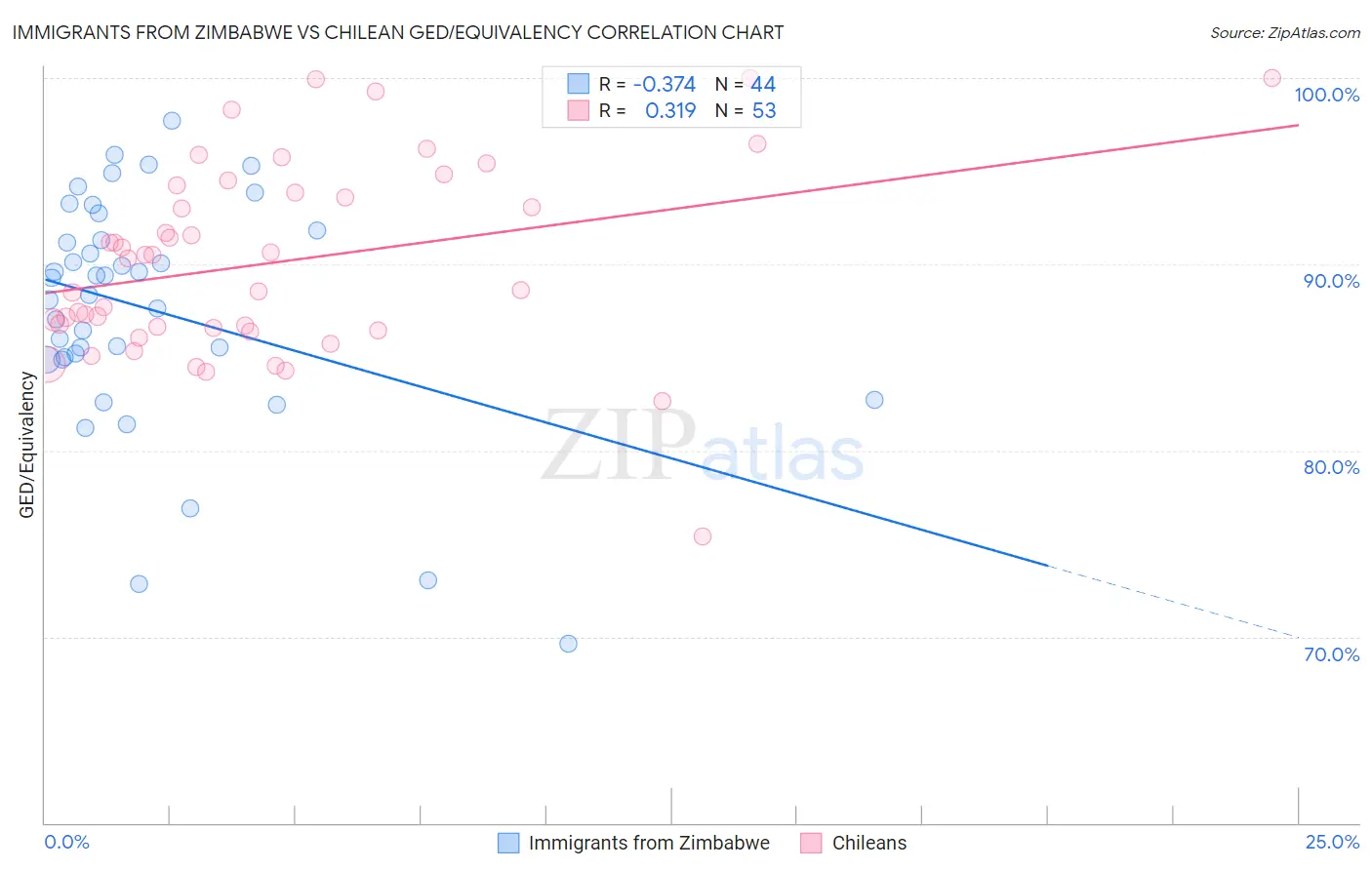 Immigrants from Zimbabwe vs Chilean GED/Equivalency