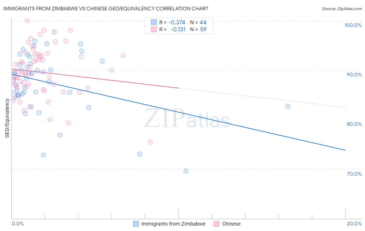 Immigrants from Zimbabwe vs Chinese GED/Equivalency