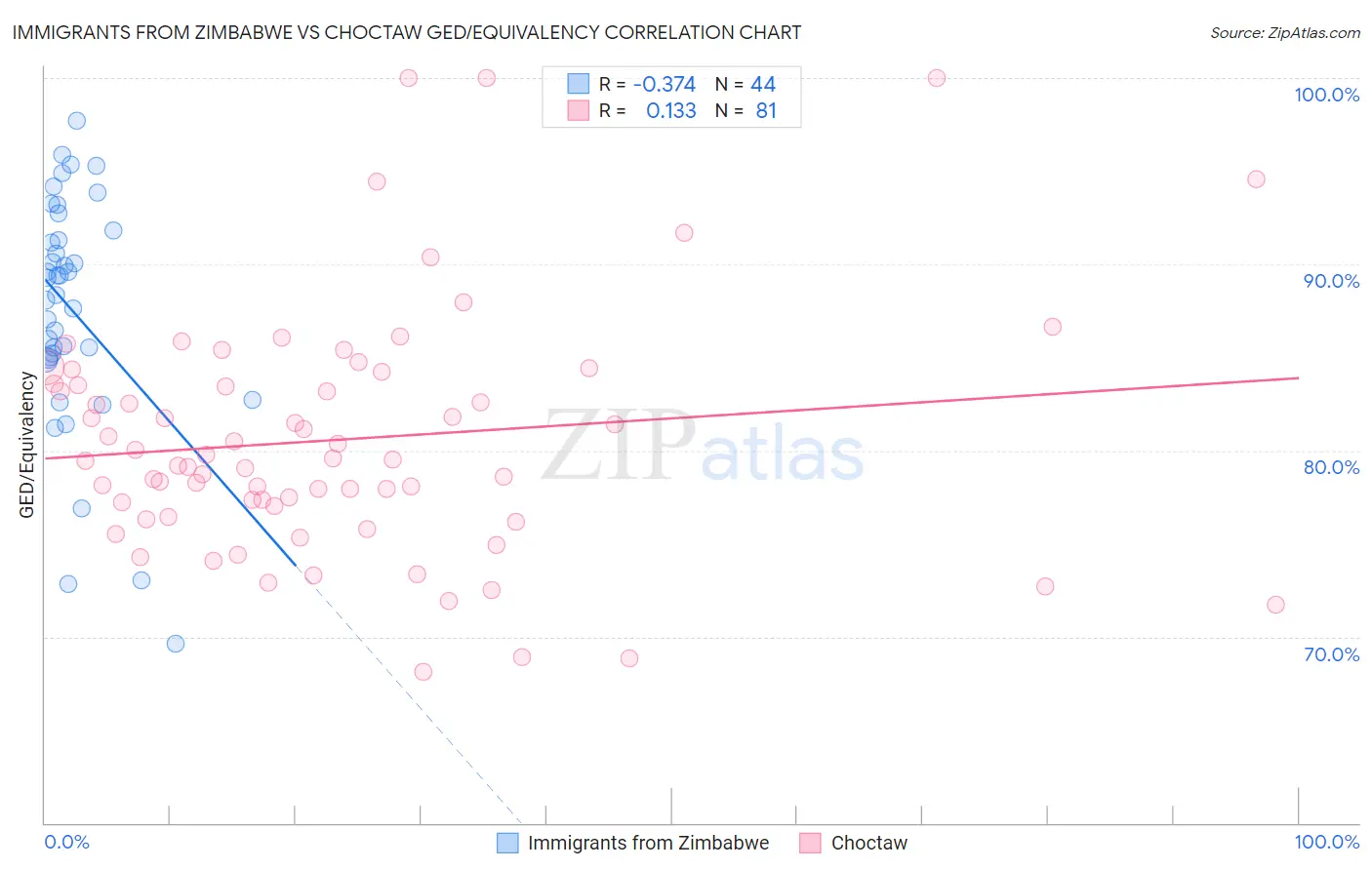 Immigrants from Zimbabwe vs Choctaw GED/Equivalency