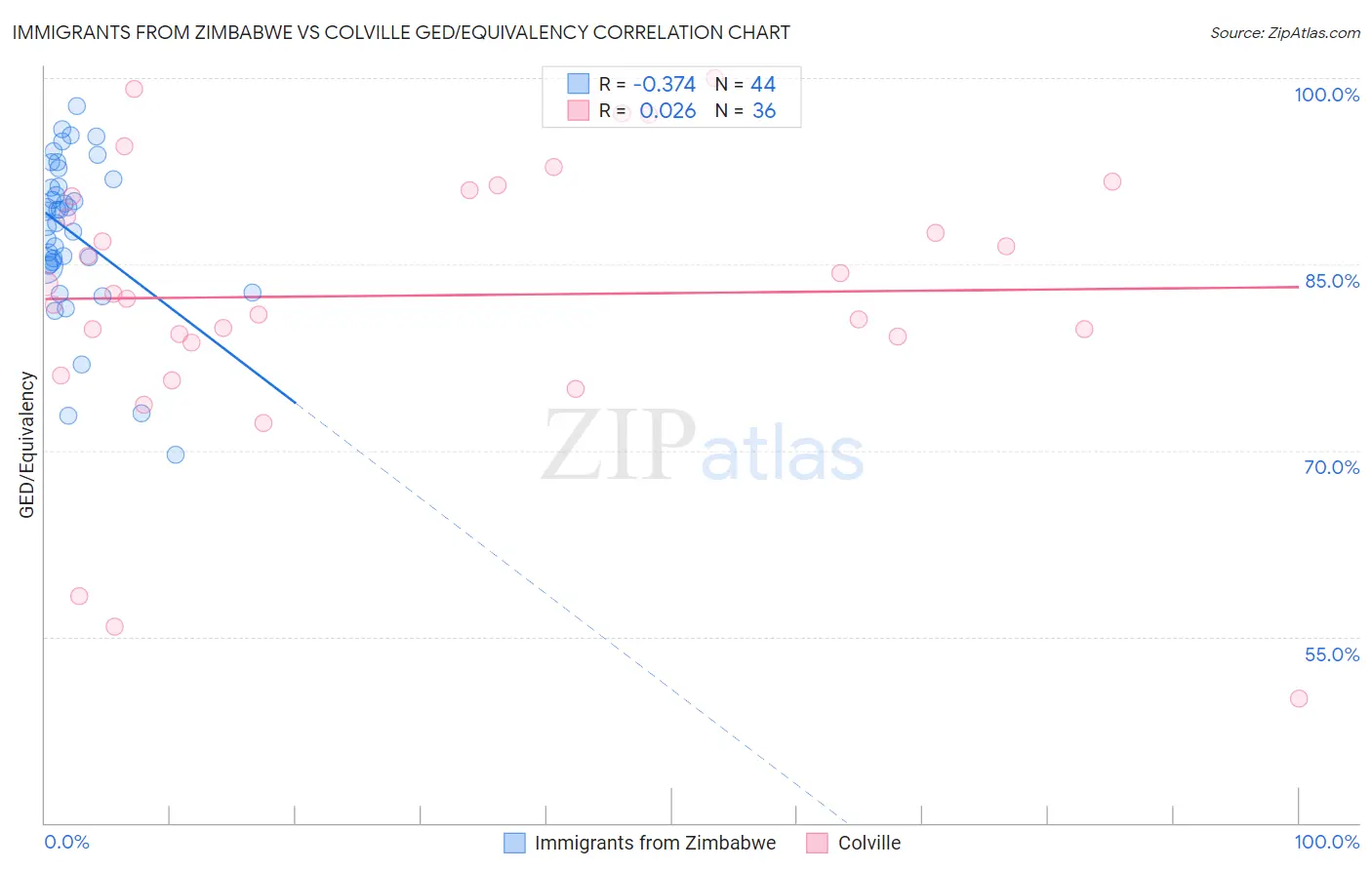 Immigrants from Zimbabwe vs Colville GED/Equivalency