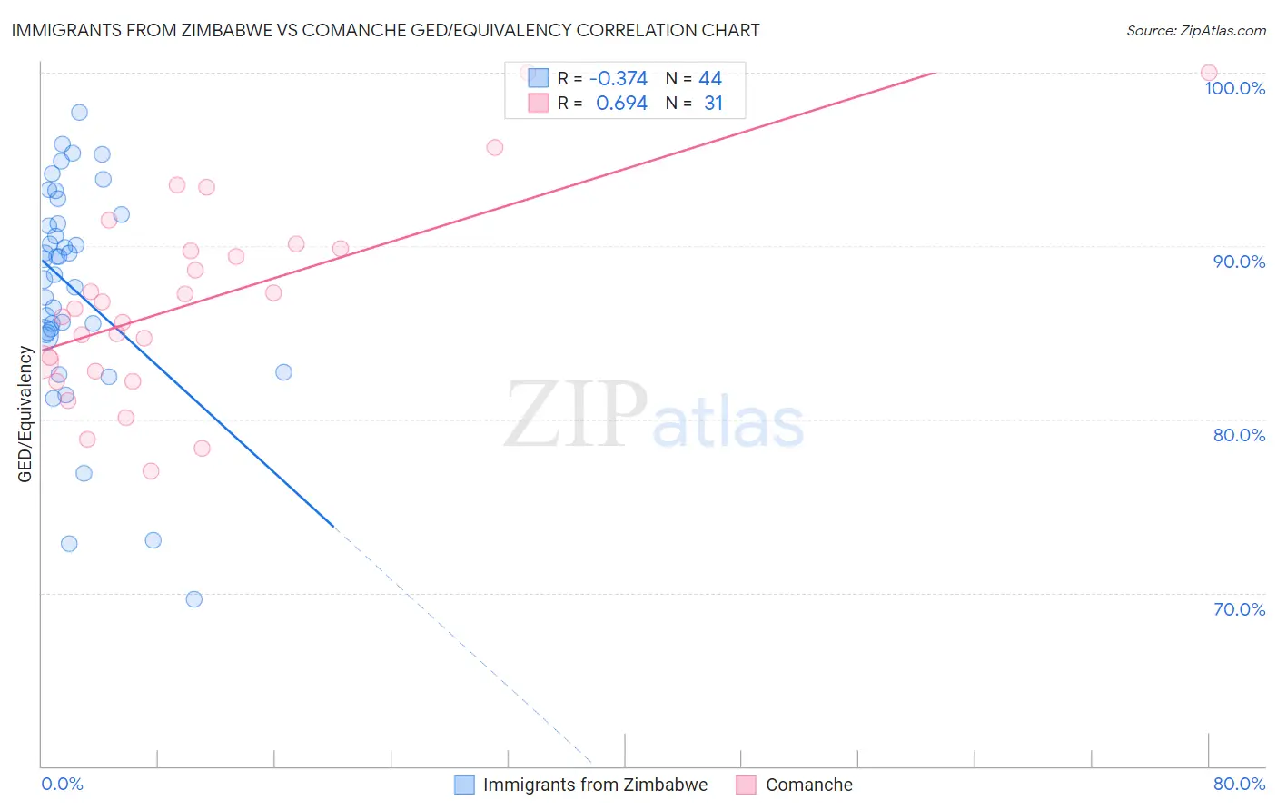 Immigrants from Zimbabwe vs Comanche GED/Equivalency