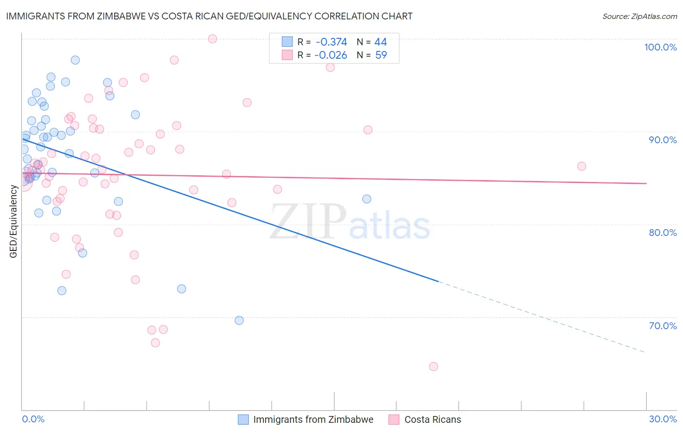 Immigrants from Zimbabwe vs Costa Rican GED/Equivalency