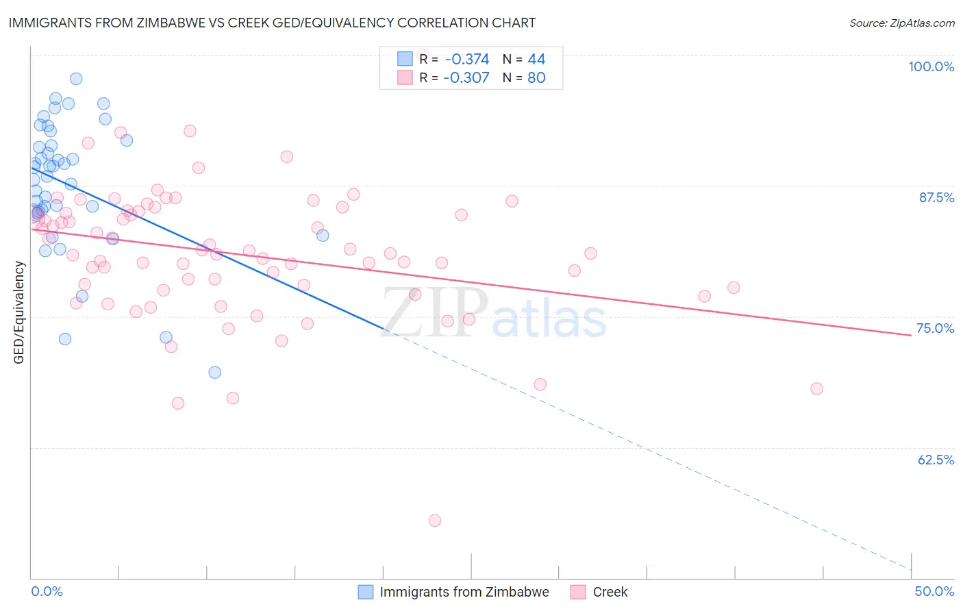 Immigrants from Zimbabwe vs Creek GED/Equivalency