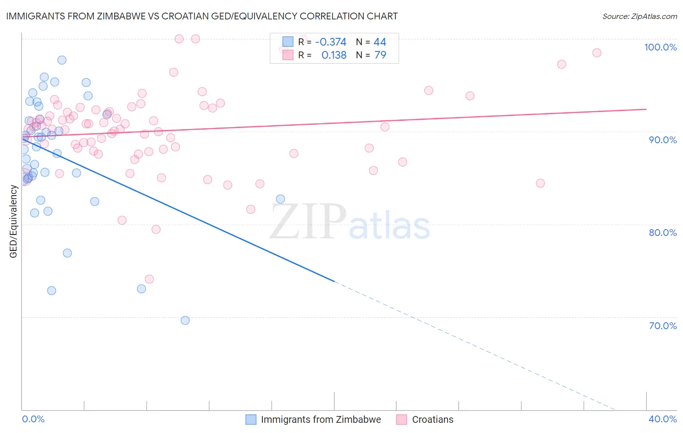 Immigrants from Zimbabwe vs Croatian GED/Equivalency