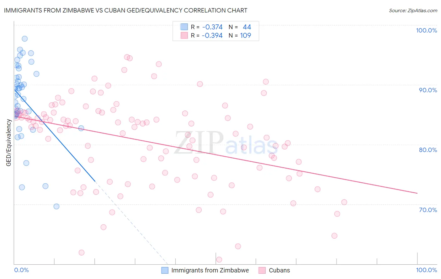 Immigrants from Zimbabwe vs Cuban GED/Equivalency