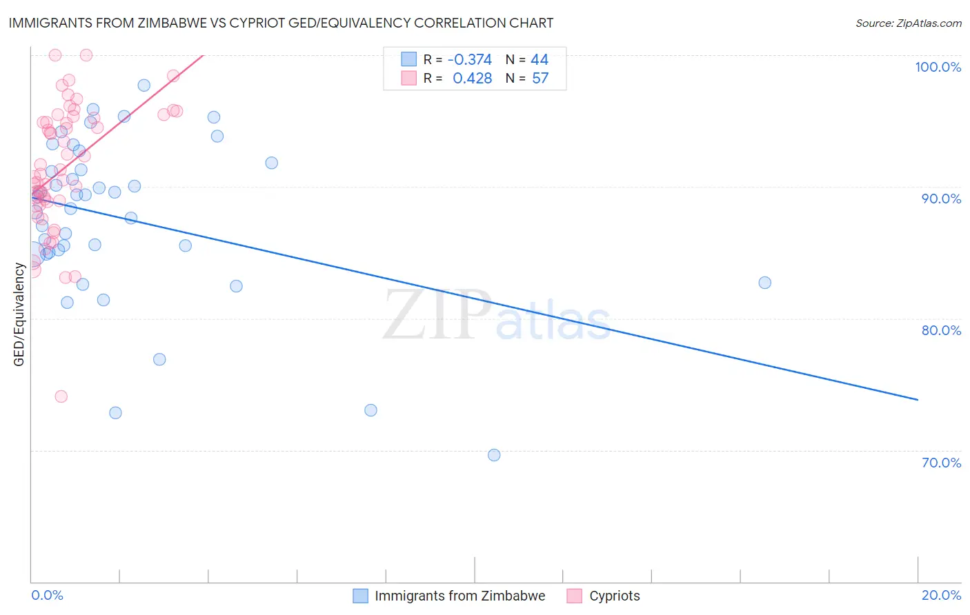 Immigrants from Zimbabwe vs Cypriot GED/Equivalency