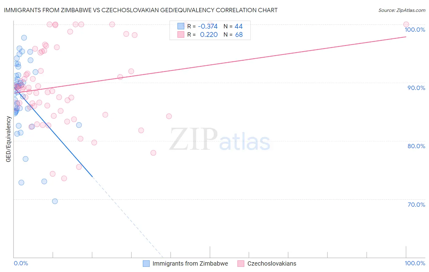 Immigrants from Zimbabwe vs Czechoslovakian GED/Equivalency