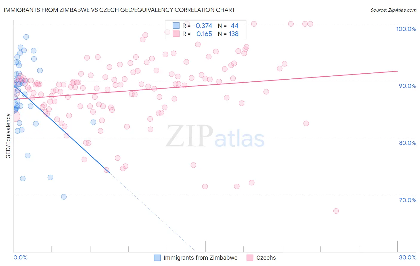 Immigrants from Zimbabwe vs Czech GED/Equivalency