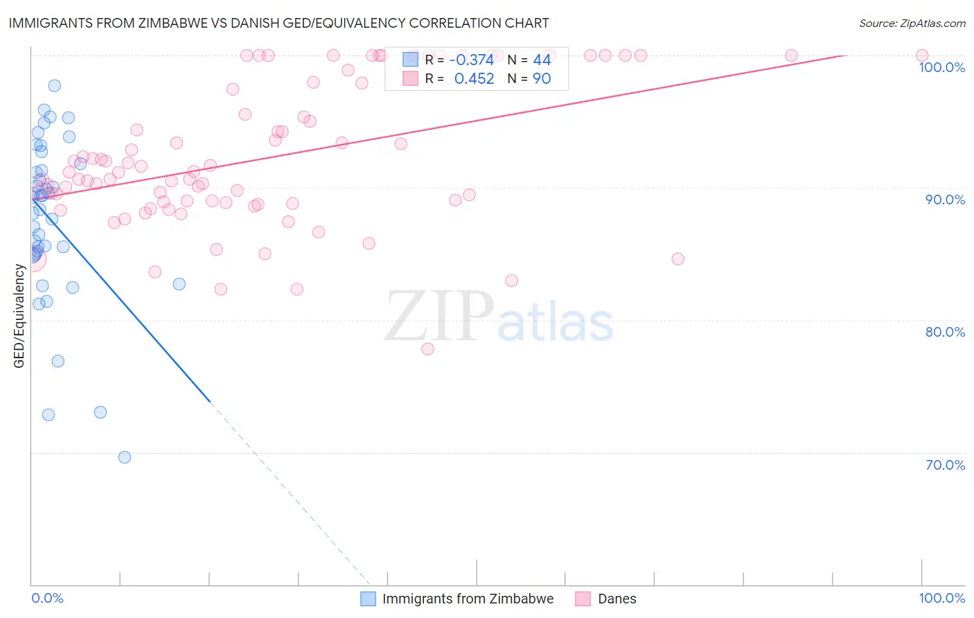 Immigrants from Zimbabwe vs Danish GED/Equivalency