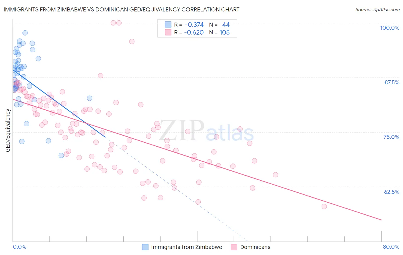 Immigrants from Zimbabwe vs Dominican GED/Equivalency