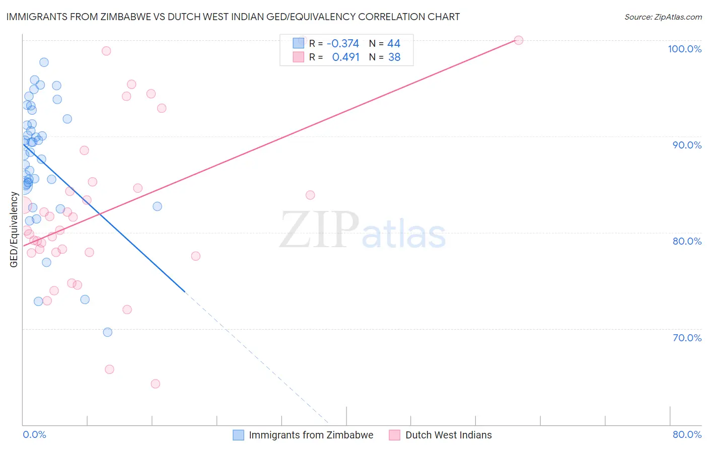Immigrants from Zimbabwe vs Dutch West Indian GED/Equivalency