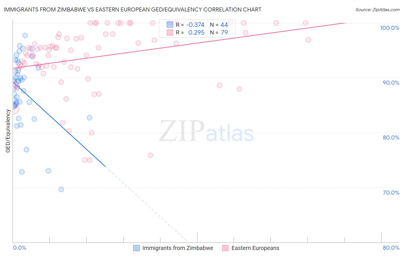 Immigrants from Zimbabwe vs Eastern European GED/Equivalency