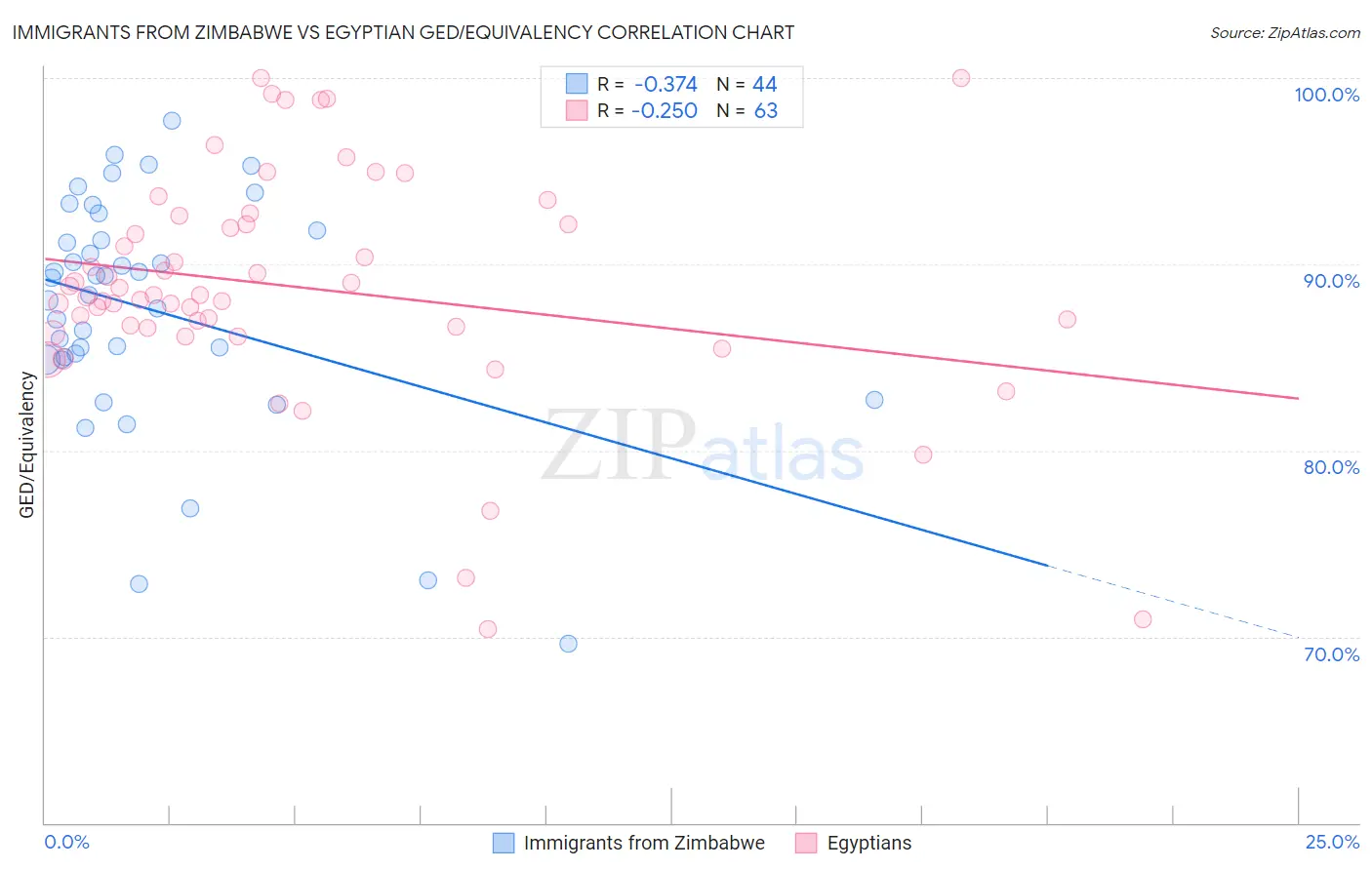 Immigrants from Zimbabwe vs Egyptian GED/Equivalency