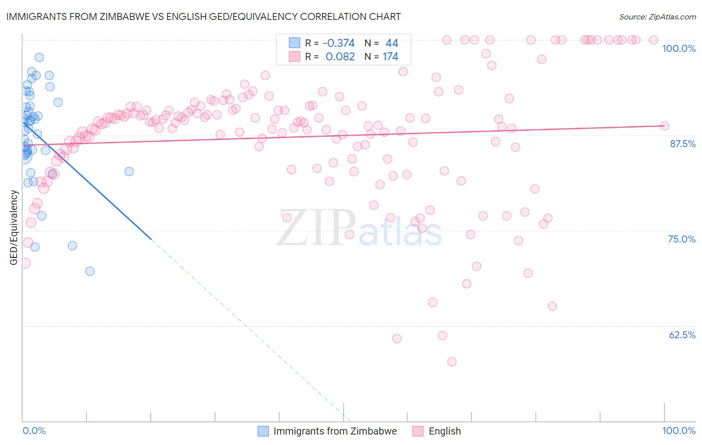Immigrants from Zimbabwe vs English GED/Equivalency