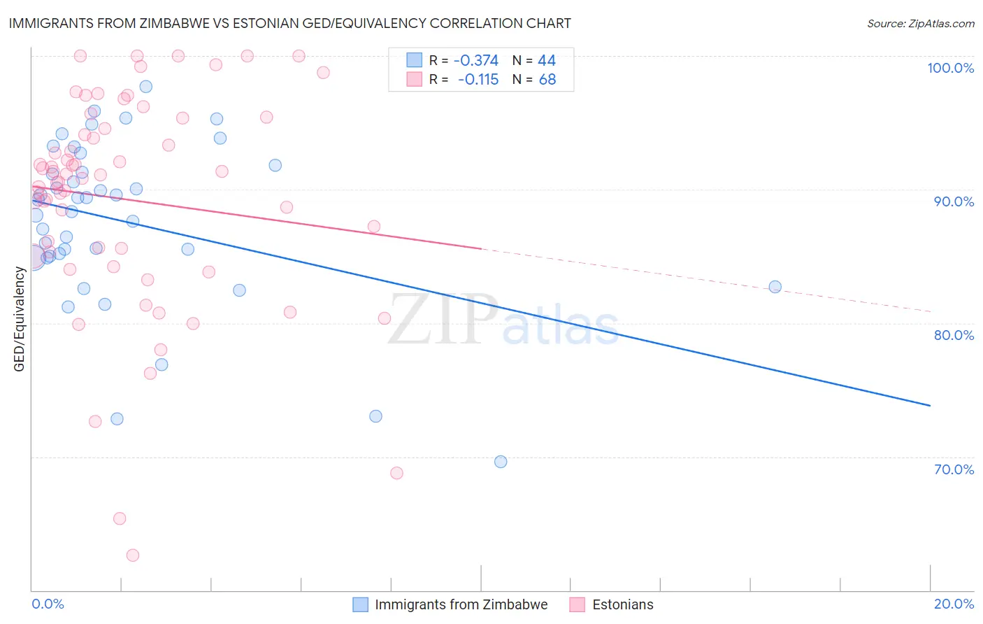 Immigrants from Zimbabwe vs Estonian GED/Equivalency