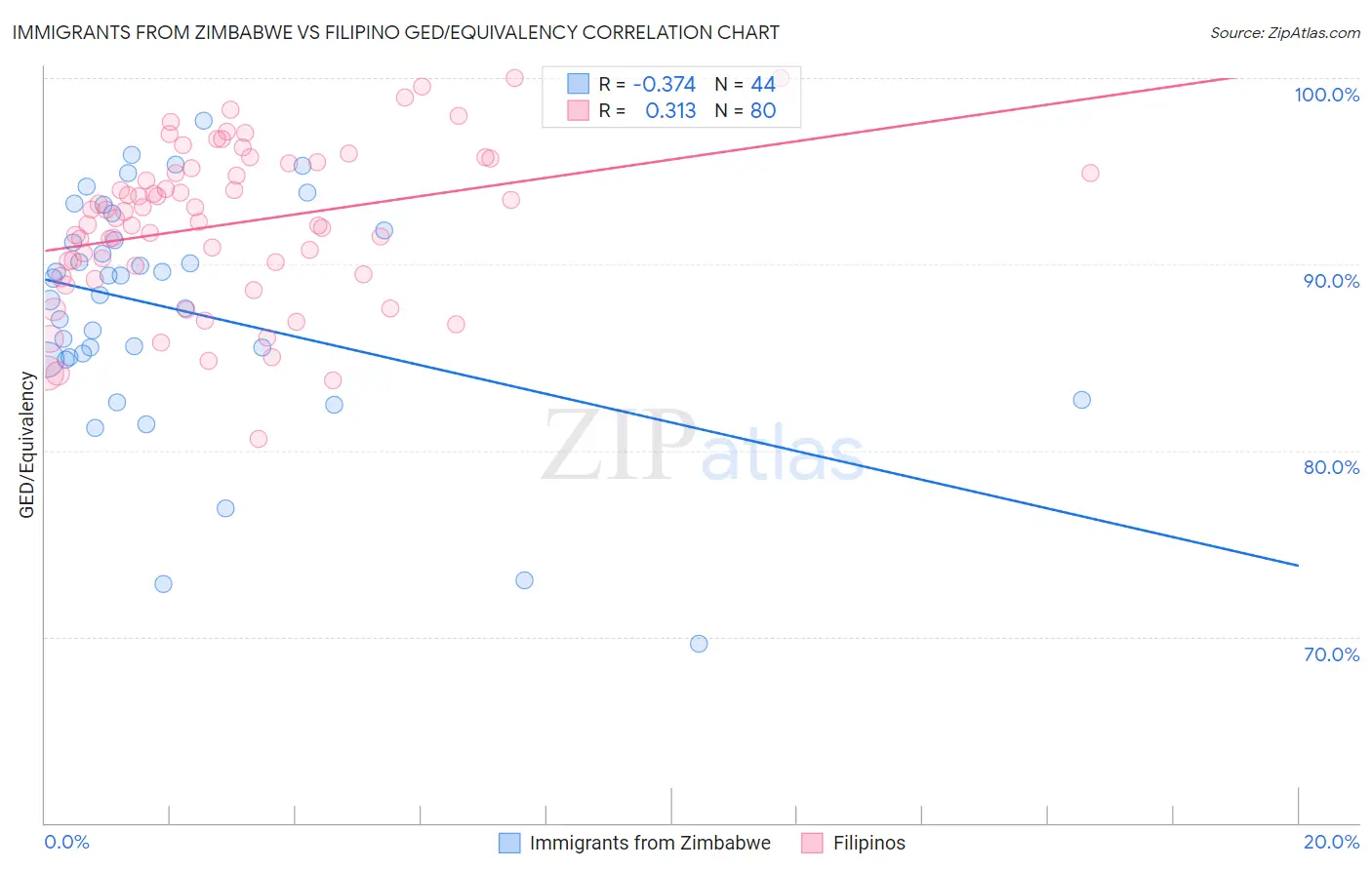 Immigrants from Zimbabwe vs Filipino GED/Equivalency