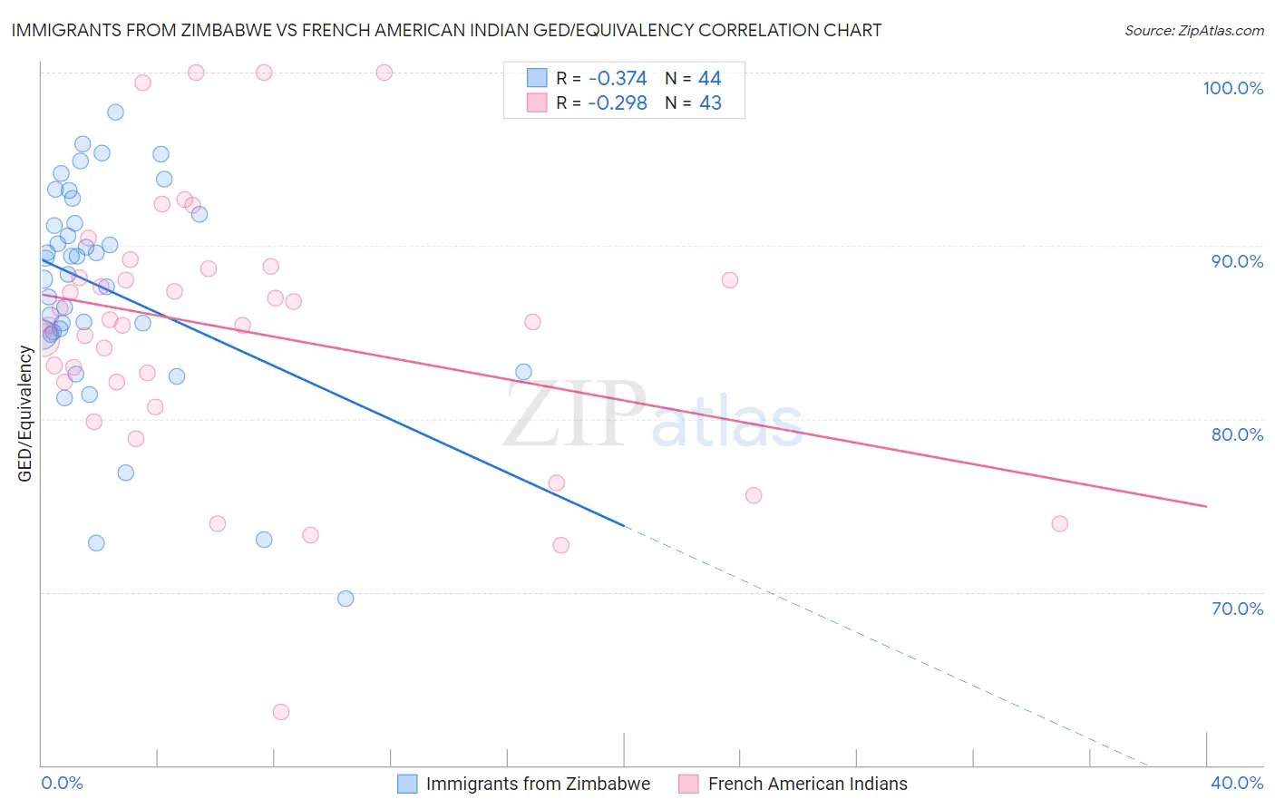 Immigrants from Zimbabwe vs French American Indian GED/Equivalency