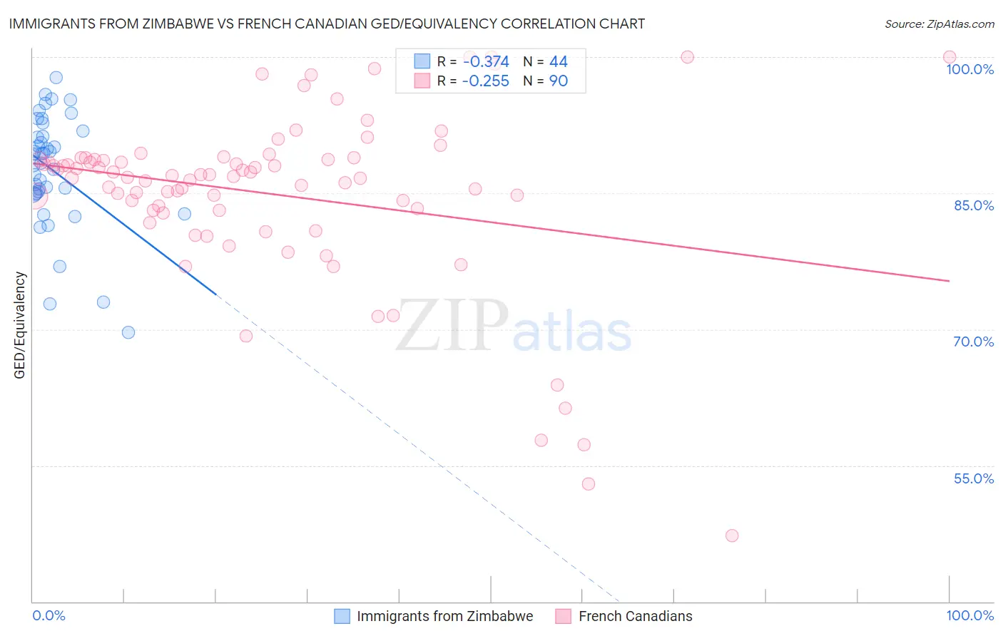 Immigrants from Zimbabwe vs French Canadian GED/Equivalency