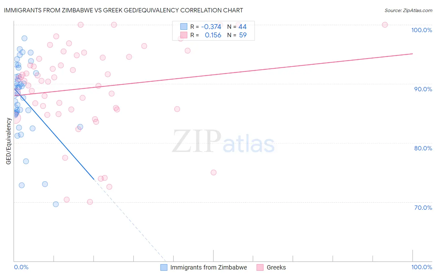 Immigrants from Zimbabwe vs Greek GED/Equivalency