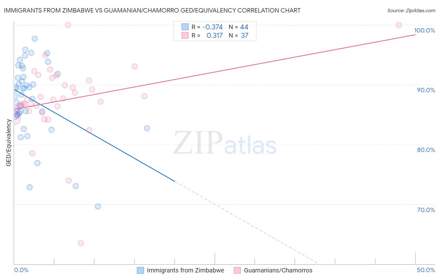 Immigrants from Zimbabwe vs Guamanian/Chamorro GED/Equivalency