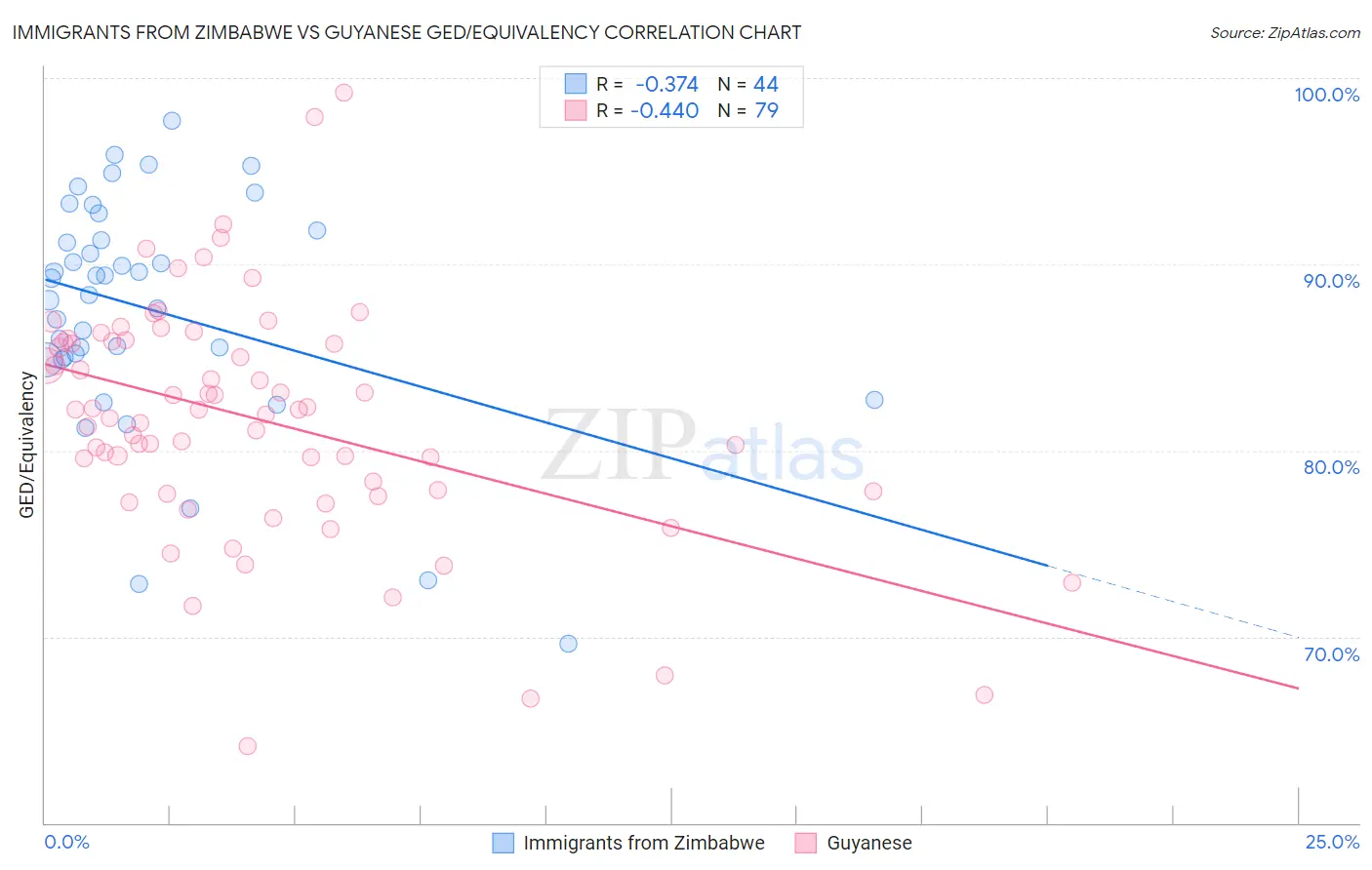 Immigrants from Zimbabwe vs Guyanese GED/Equivalency