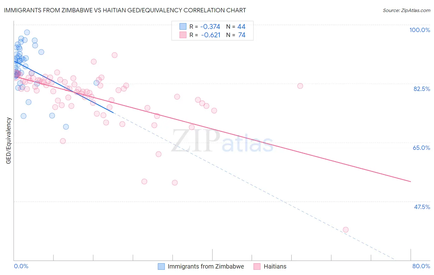 Immigrants from Zimbabwe vs Haitian GED/Equivalency