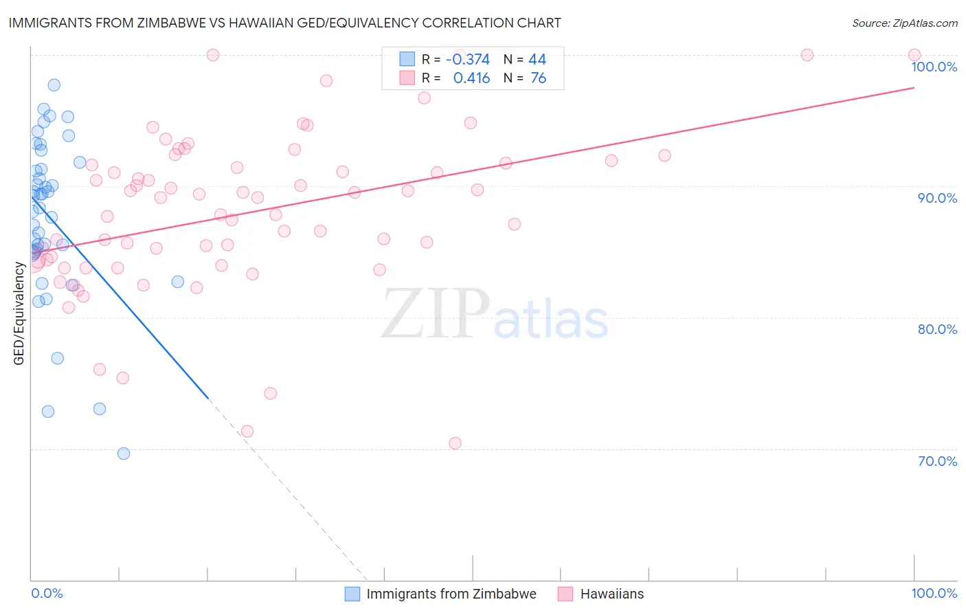 Immigrants from Zimbabwe vs Hawaiian GED/Equivalency