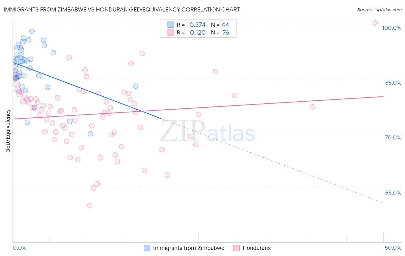 Immigrants from Zimbabwe vs Honduran GED/Equivalency