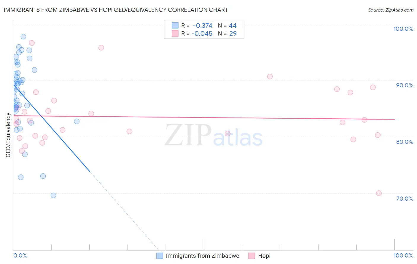 Immigrants from Zimbabwe vs Hopi GED/Equivalency