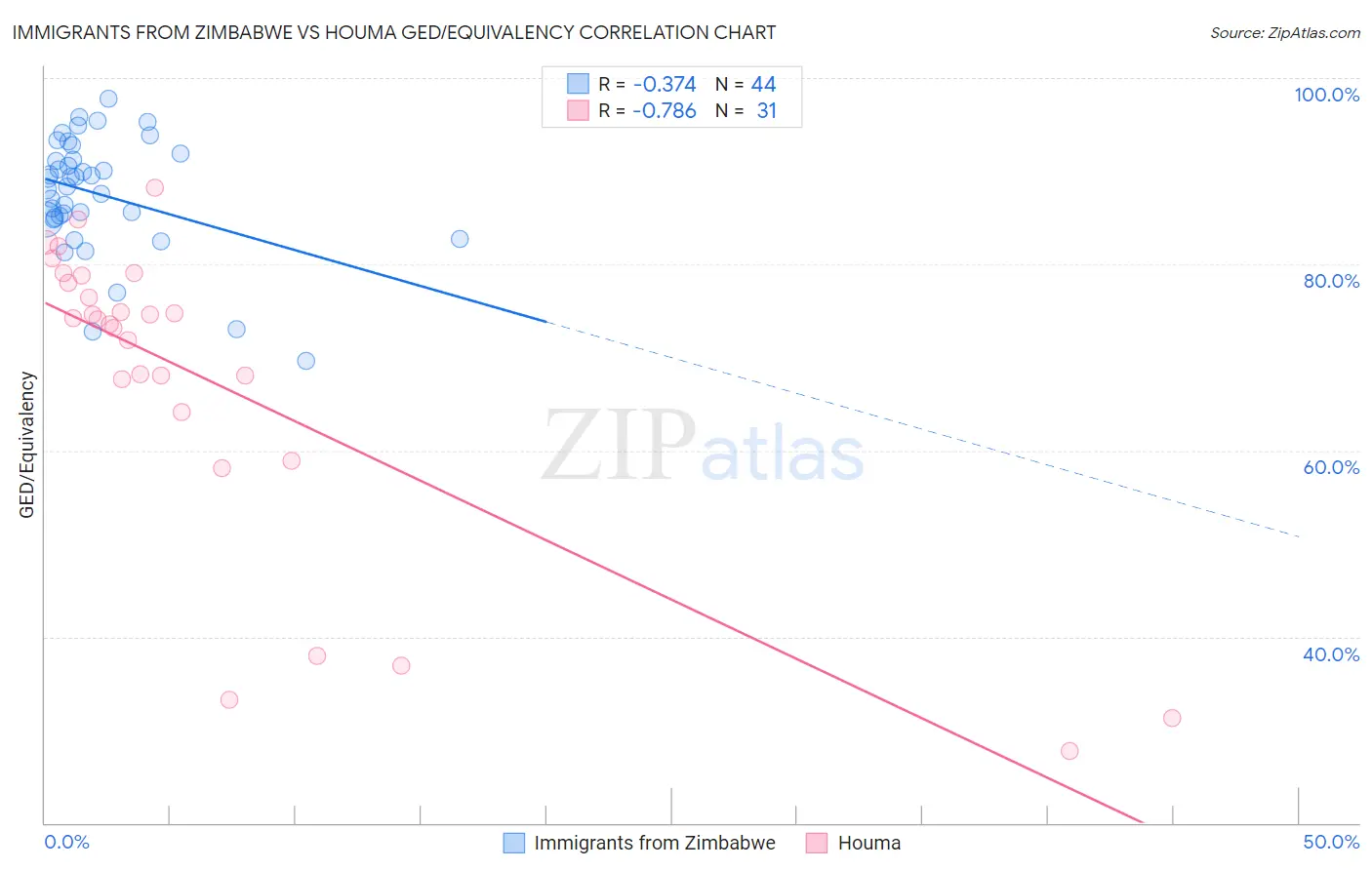 Immigrants from Zimbabwe vs Houma GED/Equivalency