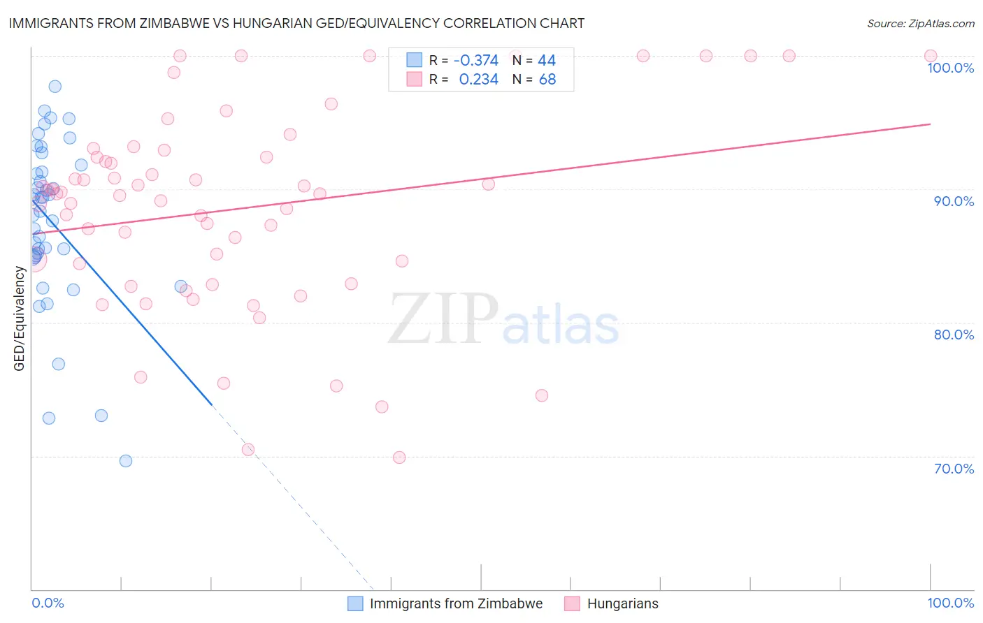 Immigrants from Zimbabwe vs Hungarian GED/Equivalency