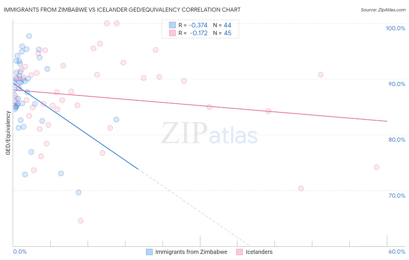 Immigrants from Zimbabwe vs Icelander GED/Equivalency