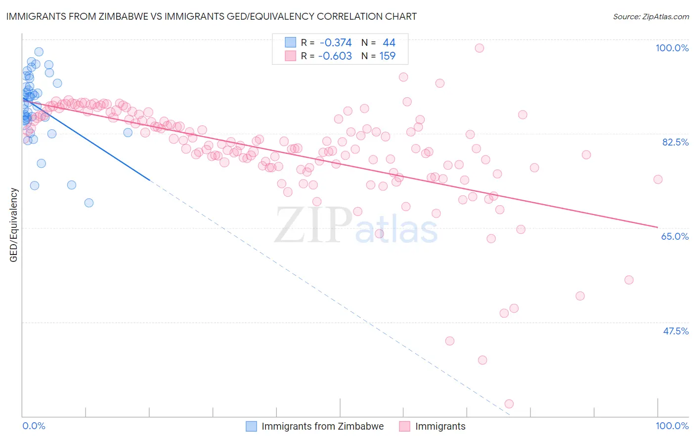 Immigrants from Zimbabwe vs Immigrants GED/Equivalency