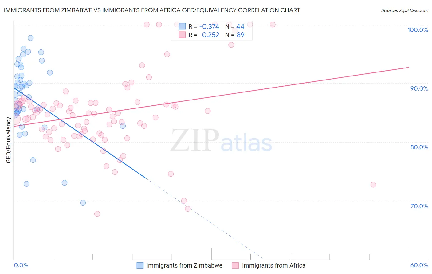 Immigrants from Zimbabwe vs Immigrants from Africa GED/Equivalency