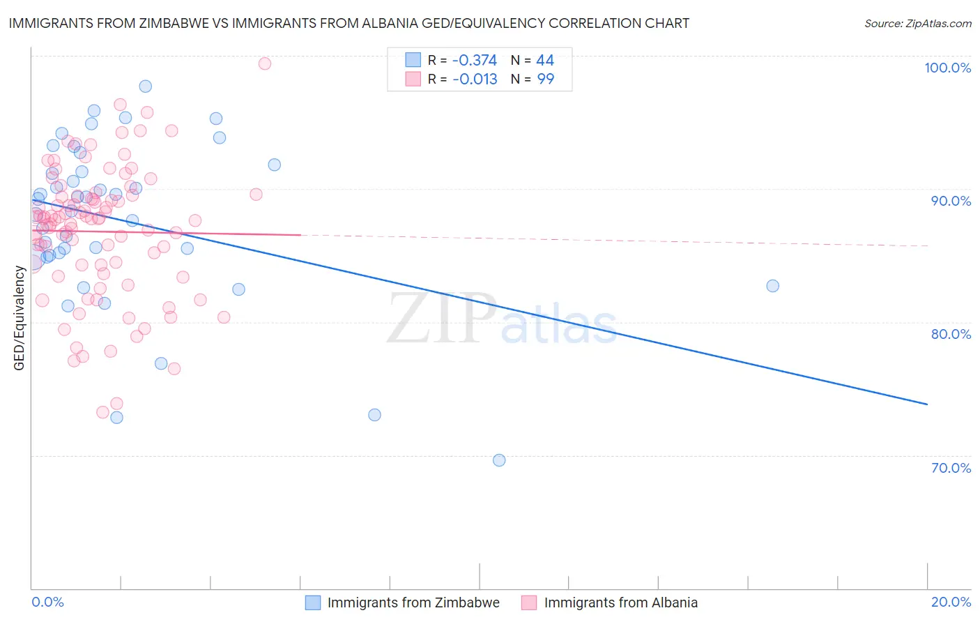 Immigrants from Zimbabwe vs Immigrants from Albania GED/Equivalency