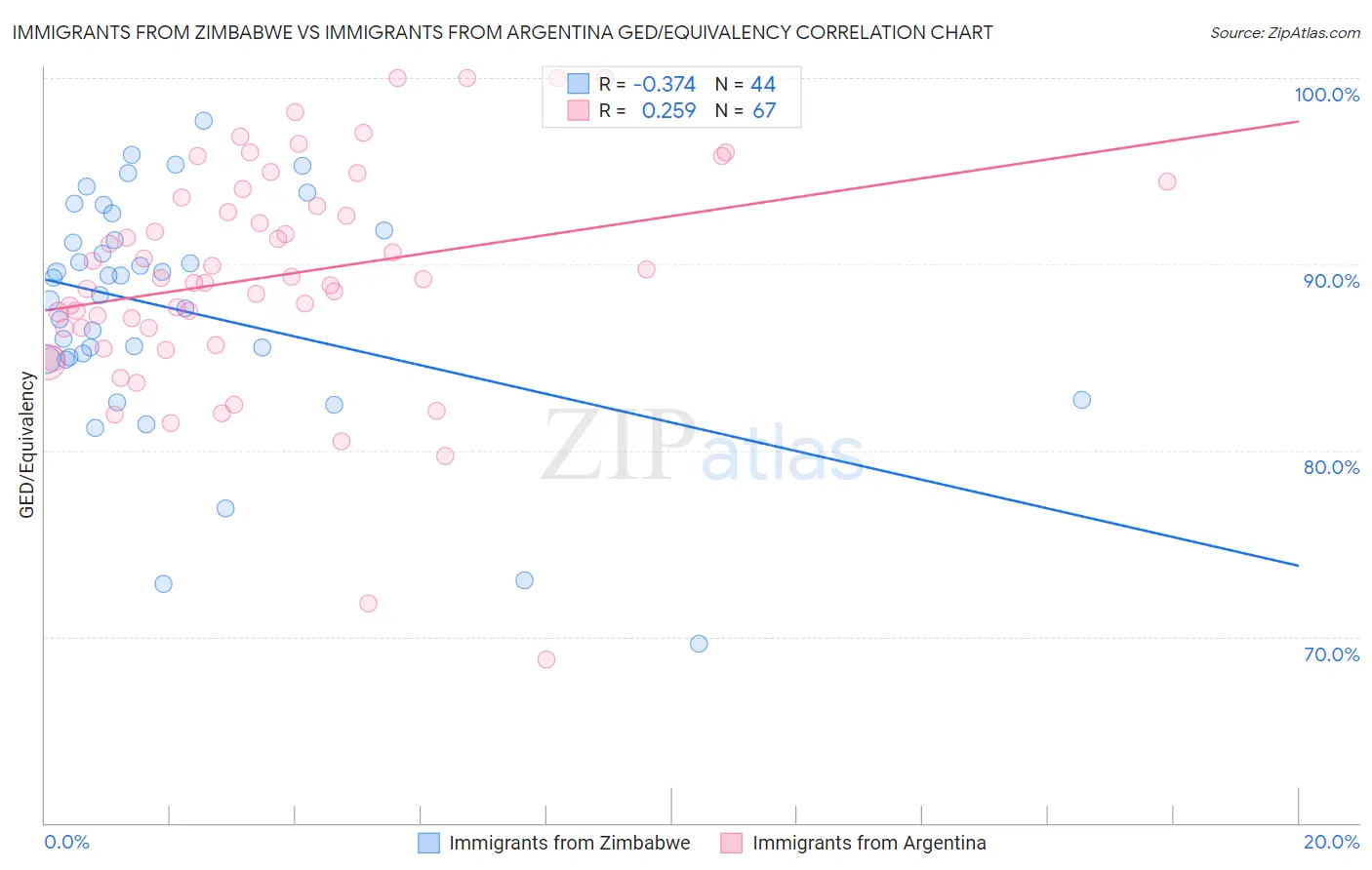 Immigrants from Zimbabwe vs Immigrants from Argentina GED/Equivalency