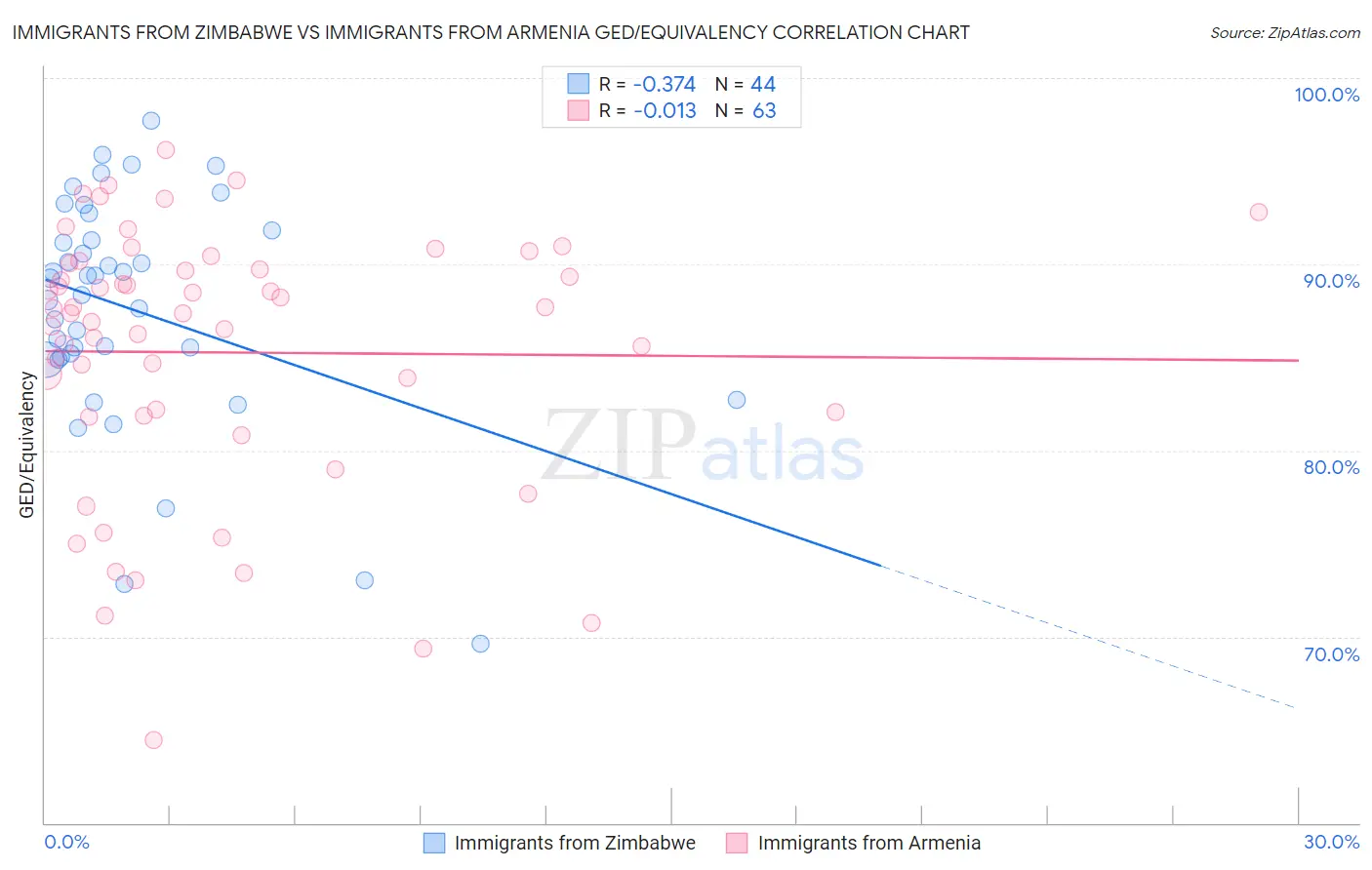 Immigrants from Zimbabwe vs Immigrants from Armenia GED/Equivalency