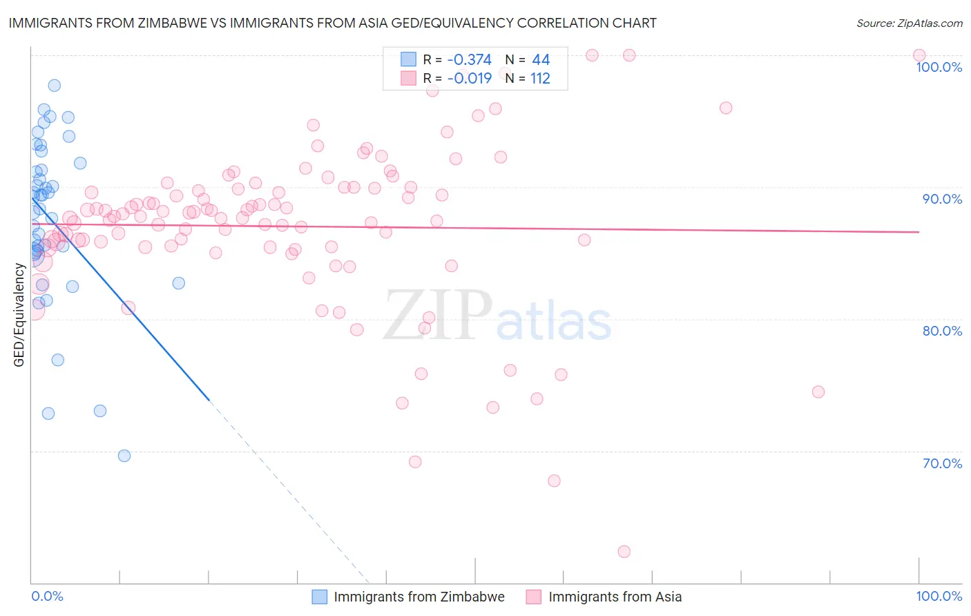 Immigrants from Zimbabwe vs Immigrants from Asia GED/Equivalency